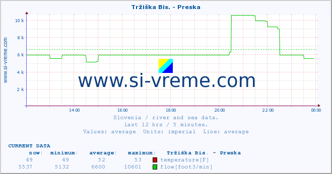  :: Tržiška Bis. - Preska :: temperature | flow | height :: last day / 5 minutes.