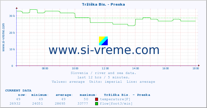  :: Tržiška Bis. - Preska :: temperature | flow | height :: last day / 5 minutes.