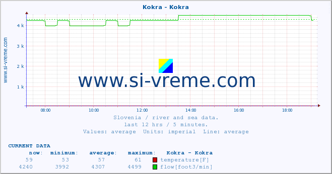  :: Kokra - Kokra :: temperature | flow | height :: last day / 5 minutes.