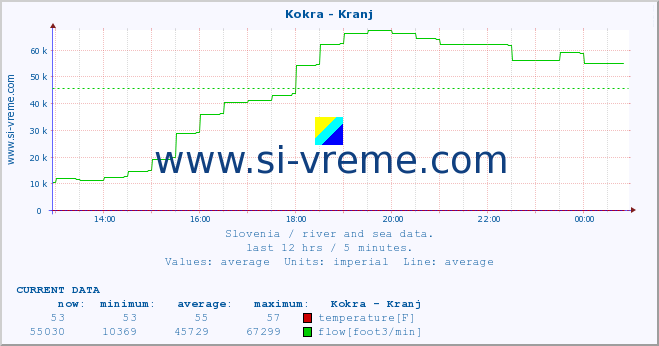  :: Kokra - Kranj :: temperature | flow | height :: last day / 5 minutes.