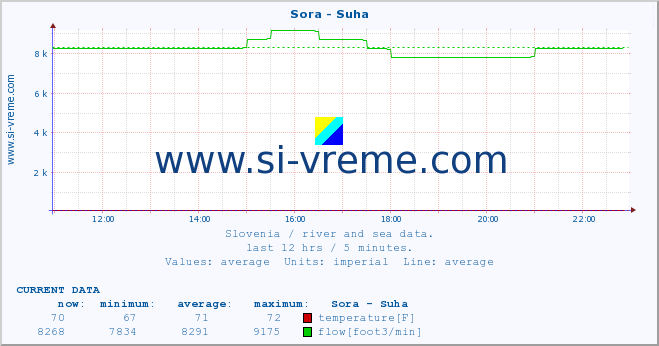  :: Sora - Suha :: temperature | flow | height :: last day / 5 minutes.