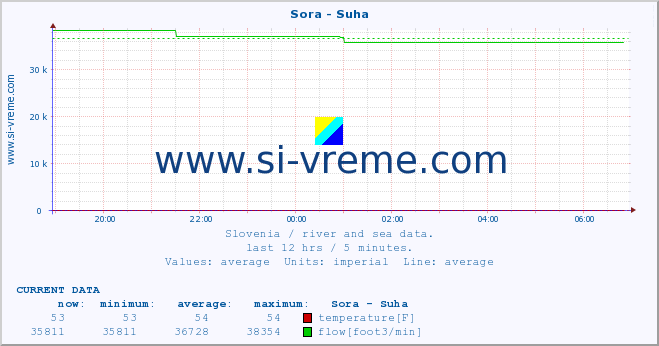  :: Sora - Suha :: temperature | flow | height :: last day / 5 minutes.