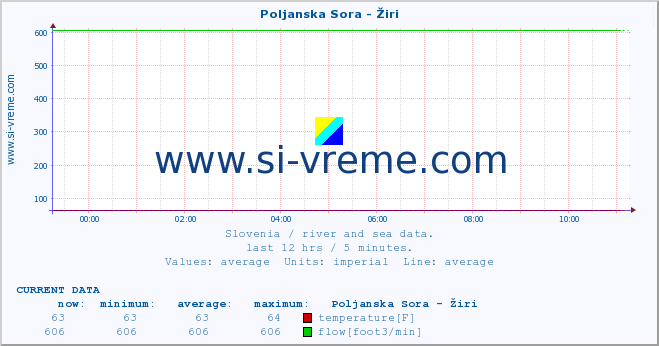  :: Poljanska Sora - Žiri :: temperature | flow | height :: last day / 5 minutes.