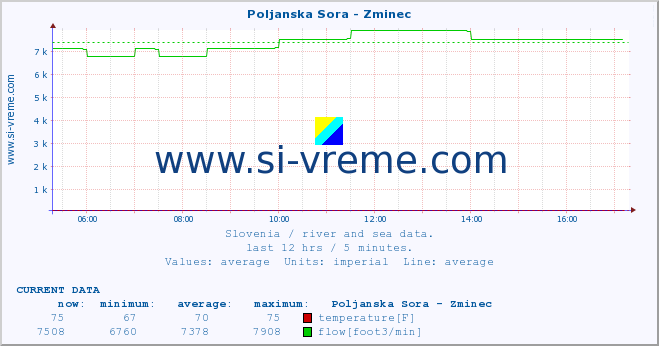  :: Poljanska Sora - Zminec :: temperature | flow | height :: last day / 5 minutes.