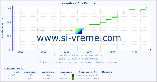  :: Kamniška B. - Kamnik :: temperature | flow | height :: last day / 5 minutes.