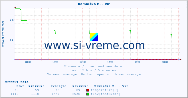  :: Kamniška B. - Vir :: temperature | flow | height :: last day / 5 minutes.