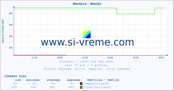  :: Nevljica - Nevlje :: temperature | flow | height :: last day / 5 minutes.