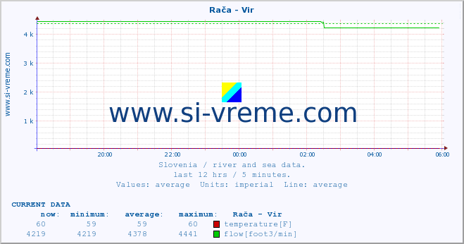  :: Rača - Vir :: temperature | flow | height :: last day / 5 minutes.