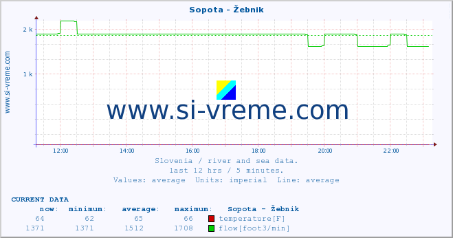  :: Sopota - Žebnik :: temperature | flow | height :: last day / 5 minutes.