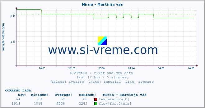  :: Mirna - Martinja vas :: temperature | flow | height :: last day / 5 minutes.