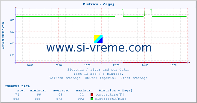  :: Bistrica - Zagaj :: temperature | flow | height :: last day / 5 minutes.