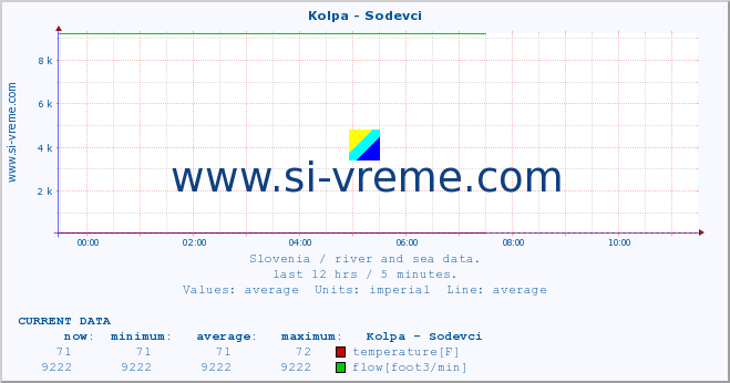  :: Kolpa - Sodevci :: temperature | flow | height :: last day / 5 minutes.