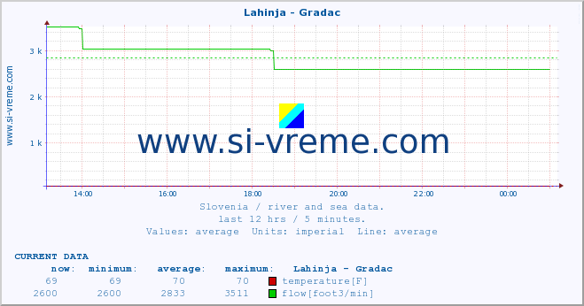  :: Lahinja - Gradac :: temperature | flow | height :: last day / 5 minutes.