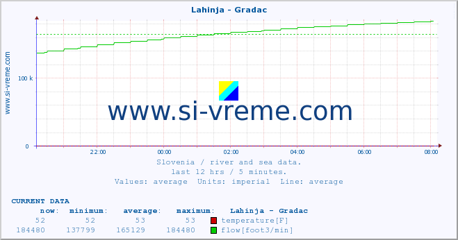  :: Lahinja - Gradac :: temperature | flow | height :: last day / 5 minutes.