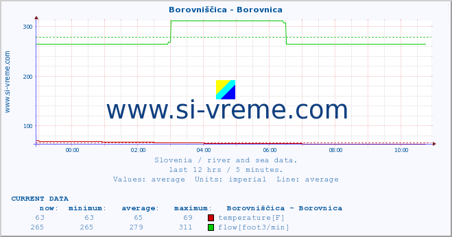  :: Borovniščica - Borovnica :: temperature | flow | height :: last day / 5 minutes.