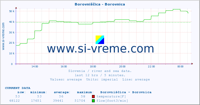  :: Borovniščica - Borovnica :: temperature | flow | height :: last day / 5 minutes.