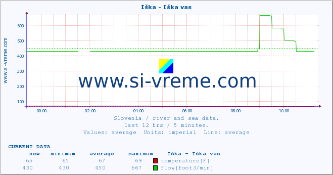  :: Iška - Iška vas :: temperature | flow | height :: last day / 5 minutes.