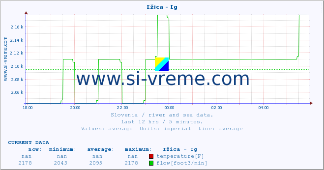  :: Ižica - Ig :: temperature | flow | height :: last day / 5 minutes.
