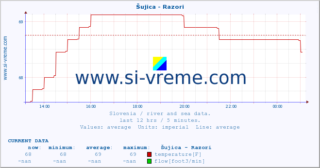  :: Šujica - Razori :: temperature | flow | height :: last day / 5 minutes.