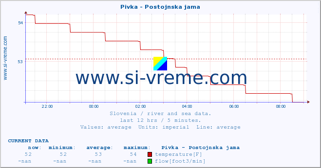  :: Pivka - Postojnska jama :: temperature | flow | height :: last day / 5 minutes.