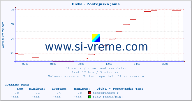  :: Pivka - Postojnska jama :: temperature | flow | height :: last day / 5 minutes.