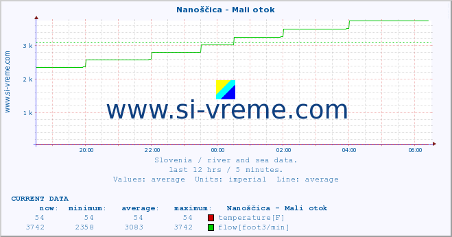  :: Nanoščica - Mali otok :: temperature | flow | height :: last day / 5 minutes.