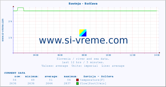  :: Savinja - Solčava :: temperature | flow | height :: last day / 5 minutes.