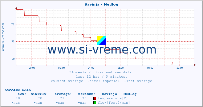  :: Savinja - Medlog :: temperature | flow | height :: last day / 5 minutes.