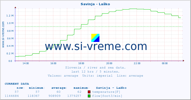  :: Savinja - Laško :: temperature | flow | height :: last day / 5 minutes.