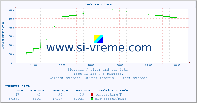  :: Lučnica - Luče :: temperature | flow | height :: last day / 5 minutes.