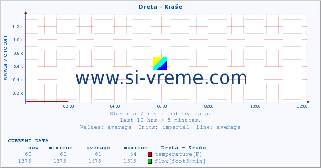  :: Dreta - Kraše :: temperature | flow | height :: last day / 5 minutes.