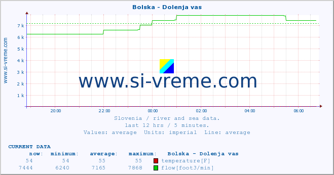  :: Bolska - Dolenja vas :: temperature | flow | height :: last day / 5 minutes.