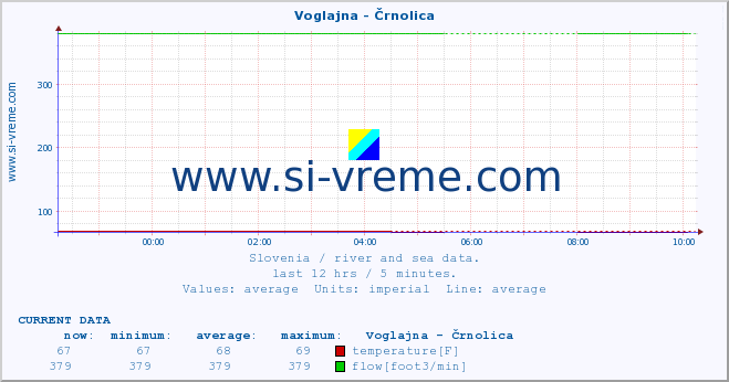  :: Voglajna - Črnolica :: temperature | flow | height :: last day / 5 minutes.