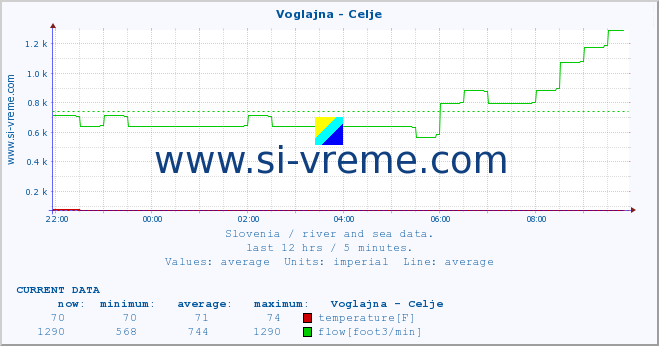  :: Voglajna - Celje :: temperature | flow | height :: last day / 5 minutes.