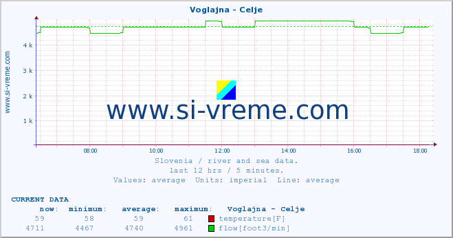  :: Voglajna - Celje :: temperature | flow | height :: last day / 5 minutes.