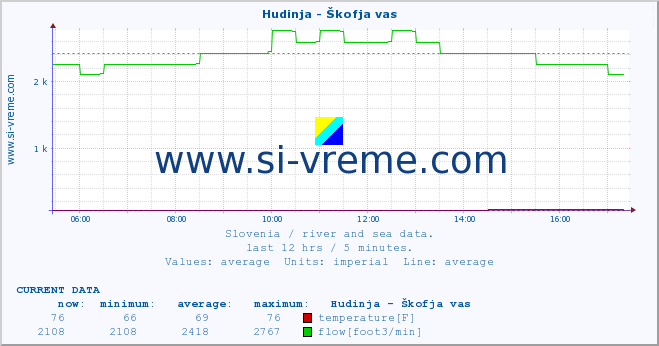  :: Hudinja - Škofja vas :: temperature | flow | height :: last day / 5 minutes.