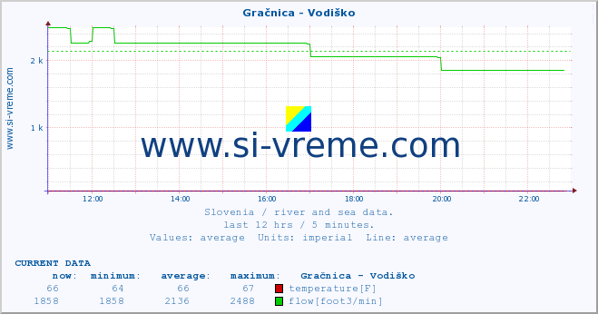  :: Gračnica - Vodiško :: temperature | flow | height :: last day / 5 minutes.