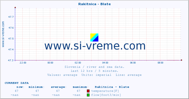  :: Rakitnica - Blate :: temperature | flow | height :: last day / 5 minutes.