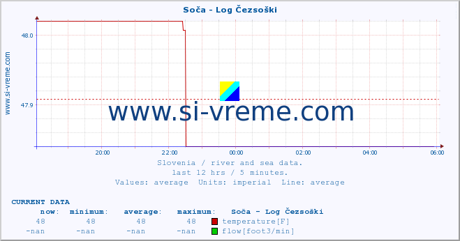  :: Soča - Log Čezsoški :: temperature | flow | height :: last day / 5 minutes.