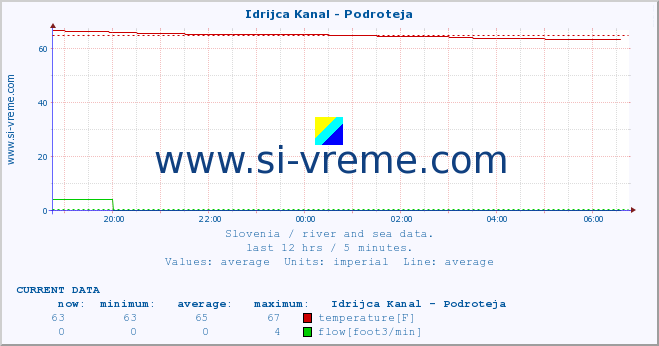  :: Idrijca Kanal - Podroteja :: temperature | flow | height :: last day / 5 minutes.