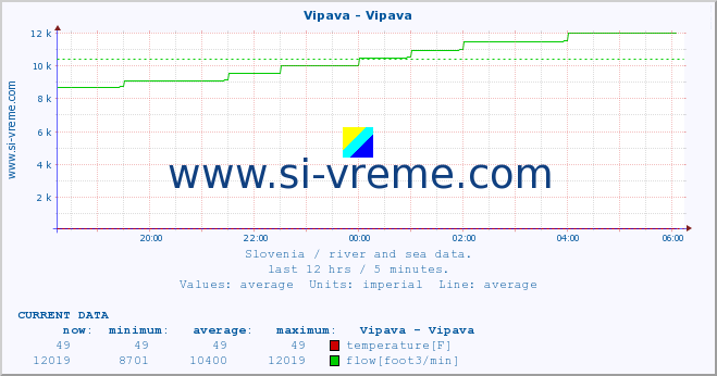  :: Vipava - Vipava :: temperature | flow | height :: last day / 5 minutes.