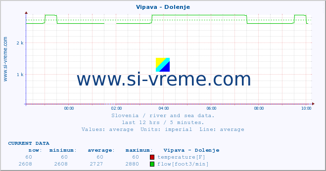  :: Vipava - Dolenje :: temperature | flow | height :: last day / 5 minutes.