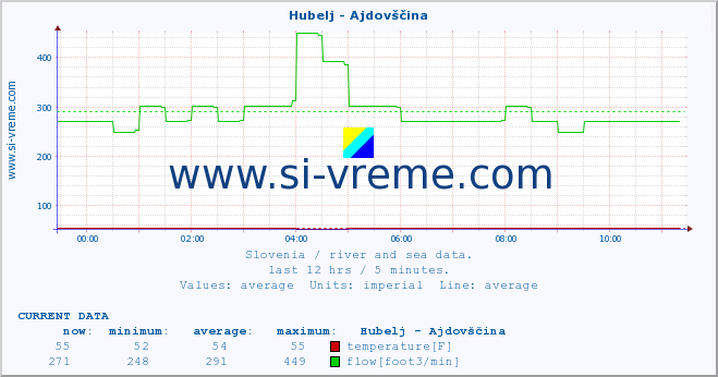  :: Hubelj - Ajdovščina :: temperature | flow | height :: last day / 5 minutes.