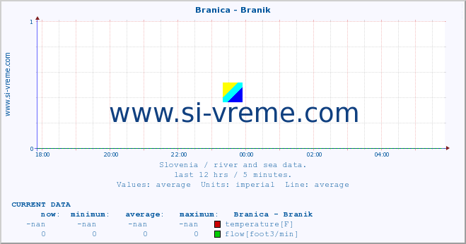  :: Branica - Branik :: temperature | flow | height :: last day / 5 minutes.