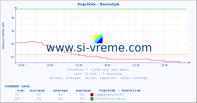  :: Vogršček - Bezovljak :: temperature | flow | height :: last day / 5 minutes.