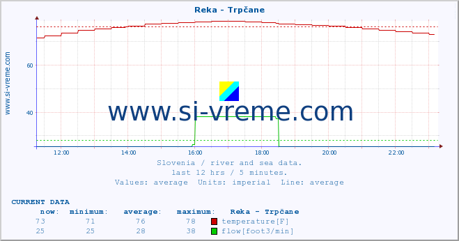  :: Reka - Trpčane :: temperature | flow | height :: last day / 5 minutes.