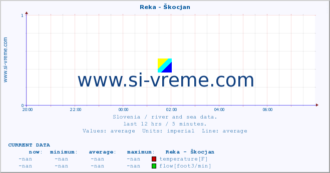  :: Reka - Škocjan :: temperature | flow | height :: last day / 5 minutes.