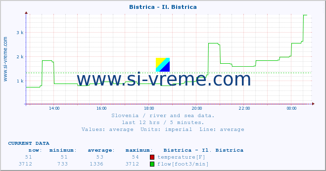  :: Bistrica - Il. Bistrica :: temperature | flow | height :: last day / 5 minutes.