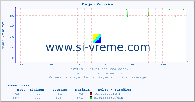  :: Molja - Zarečica :: temperature | flow | height :: last day / 5 minutes.