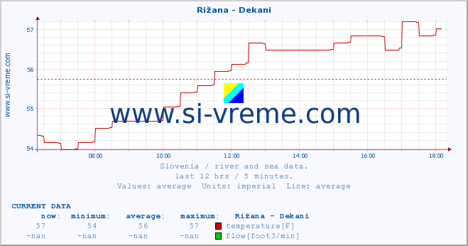  :: Rižana - Dekani :: temperature | flow | height :: last day / 5 minutes.